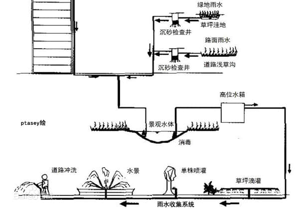 建筑小区雨水收集利用系统